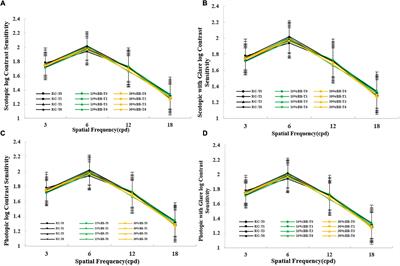 The Long-Term Effect of Blue-Light Blocking Spectacle Lenses on Adults’ Contrast Perception